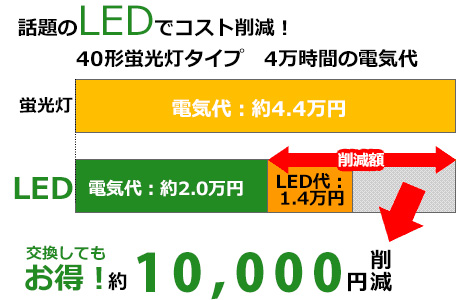 オフィスのコスト削減に